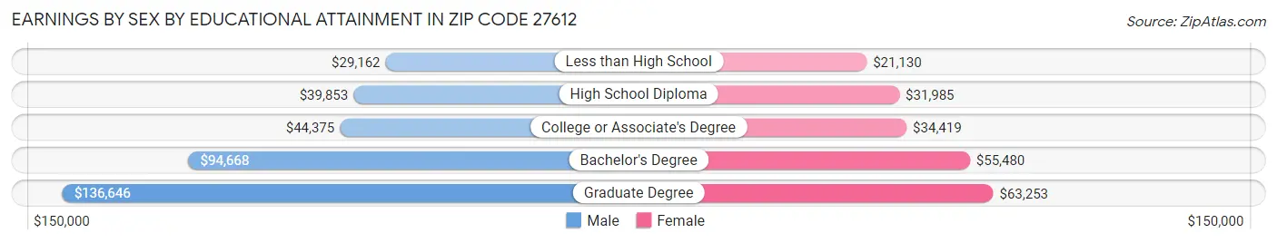 Earnings by Sex by Educational Attainment in Zip Code 27612