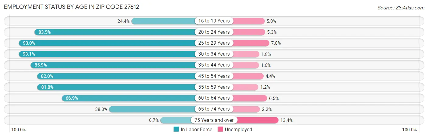 Employment Status by Age in Zip Code 27612