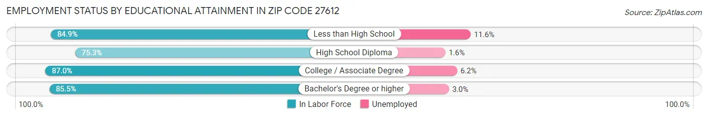 Employment Status by Educational Attainment in Zip Code 27612
