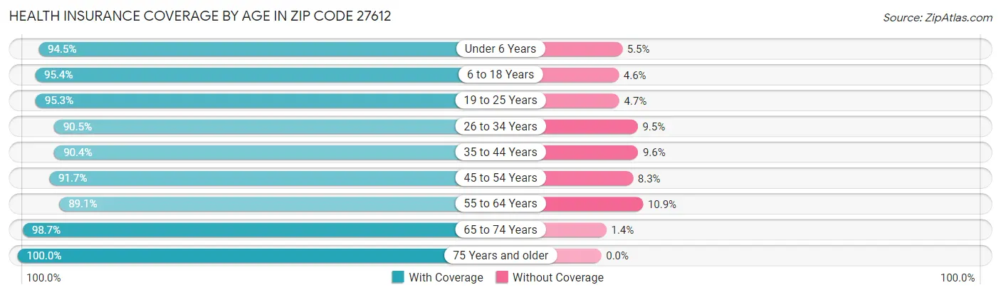 Health Insurance Coverage by Age in Zip Code 27612