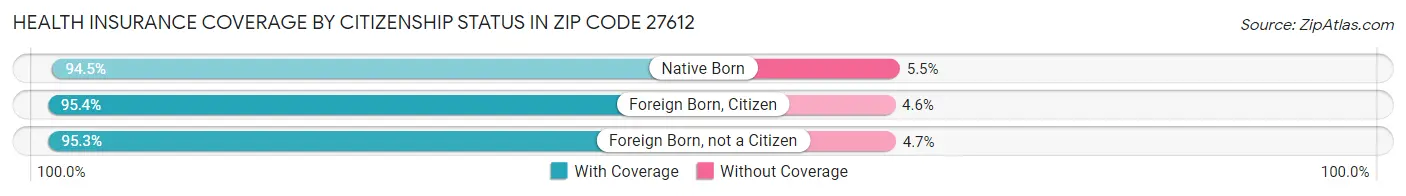 Health Insurance Coverage by Citizenship Status in Zip Code 27612