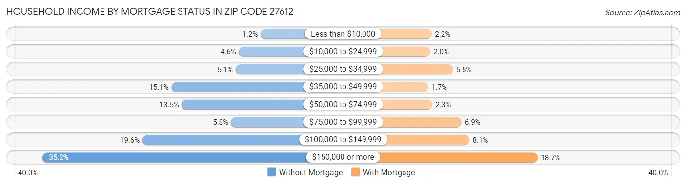 Household Income by Mortgage Status in Zip Code 27612