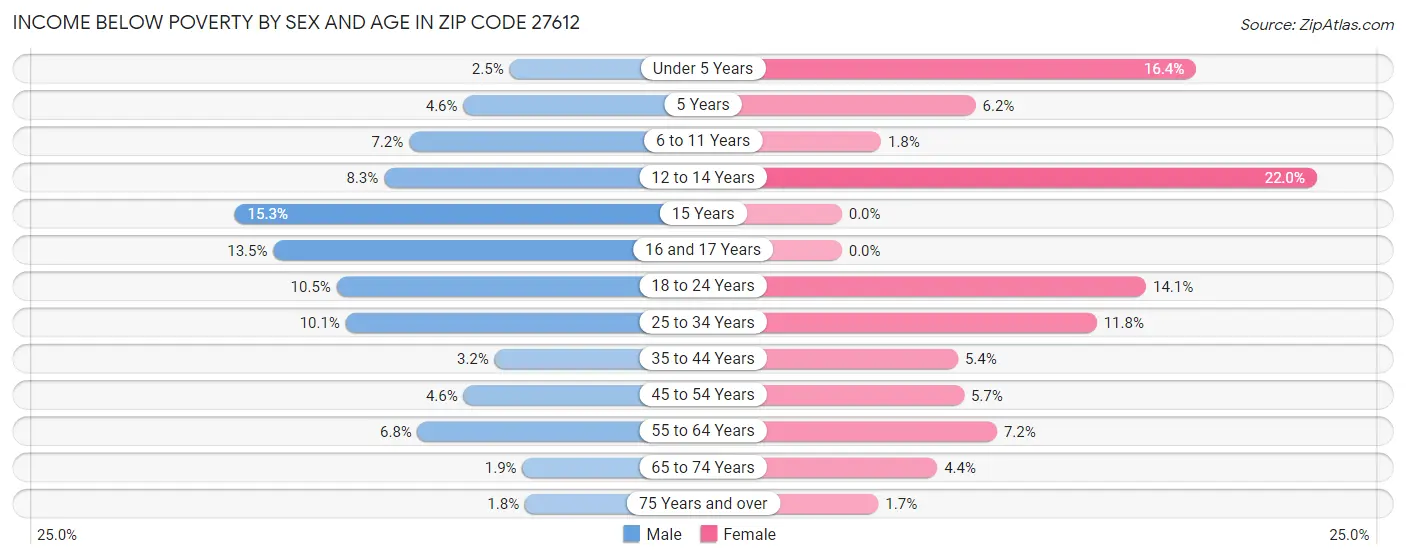 Income Below Poverty by Sex and Age in Zip Code 27612