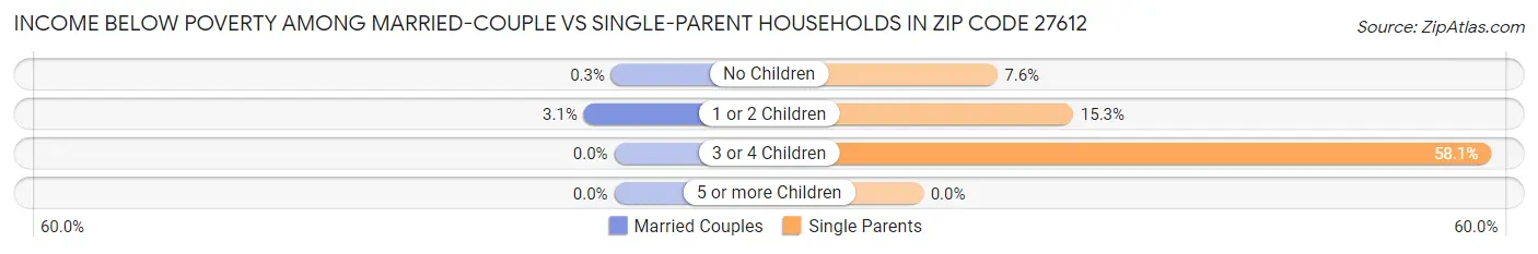 Income Below Poverty Among Married-Couple vs Single-Parent Households in Zip Code 27612