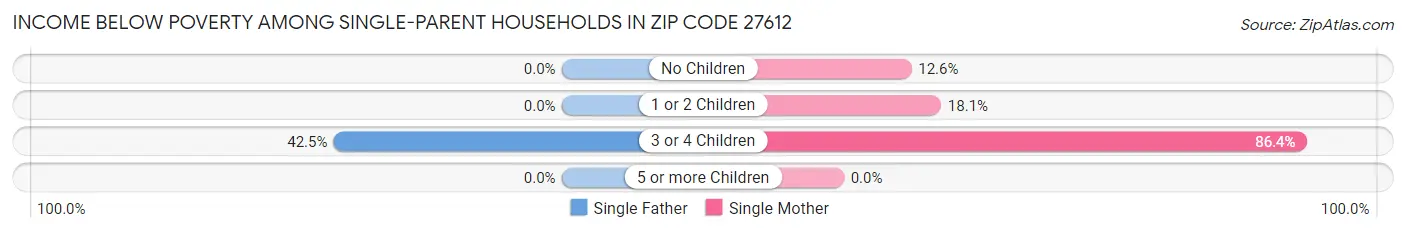 Income Below Poverty Among Single-Parent Households in Zip Code 27612