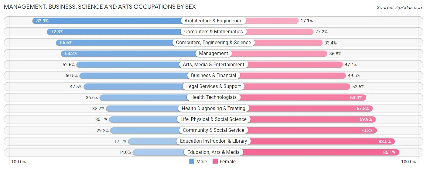 Management, Business, Science and Arts Occupations by Sex in Zip Code 27612