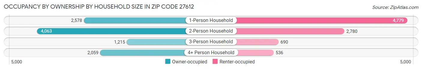 Occupancy by Ownership by Household Size in Zip Code 27612
