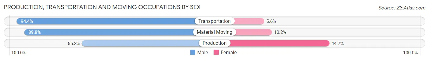 Production, Transportation and Moving Occupations by Sex in Zip Code 27612