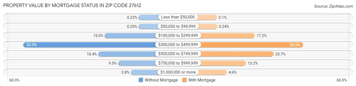 Property Value by Mortgage Status in Zip Code 27612