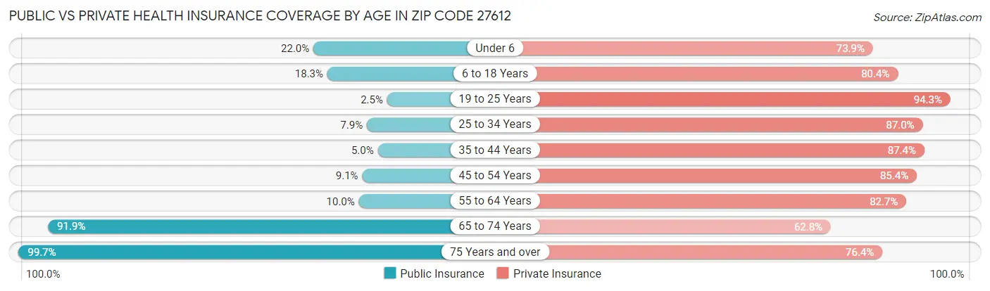 Public vs Private Health Insurance Coverage by Age in Zip Code 27612