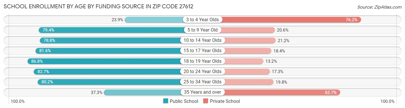 School Enrollment by Age by Funding Source in Zip Code 27612