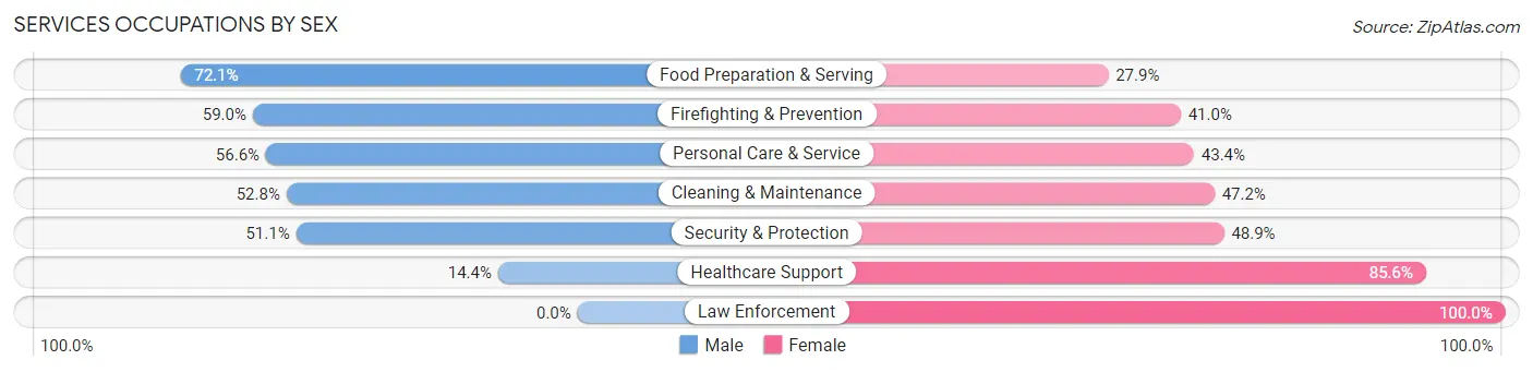 Services Occupations by Sex in Zip Code 27612