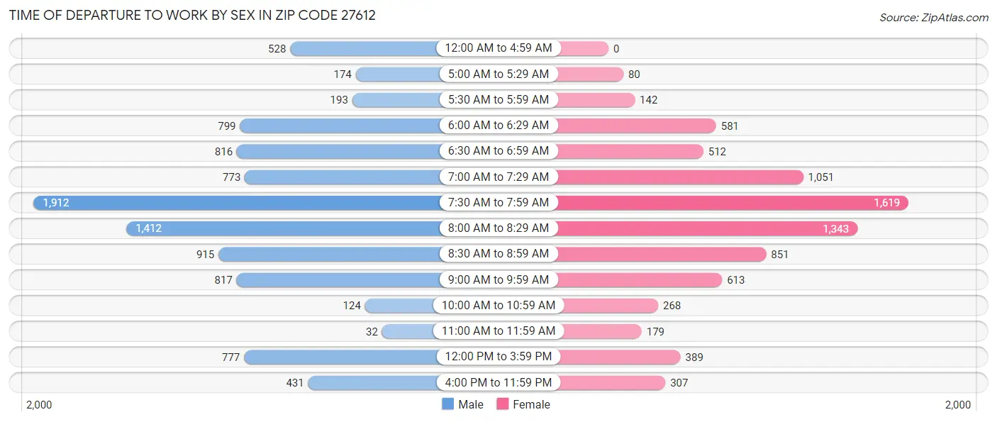 Time of Departure to Work by Sex in Zip Code 27612