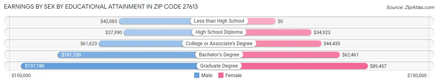 Earnings by Sex by Educational Attainment in Zip Code 27613
