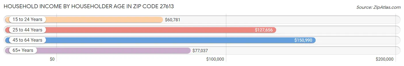 Household Income by Householder Age in Zip Code 27613