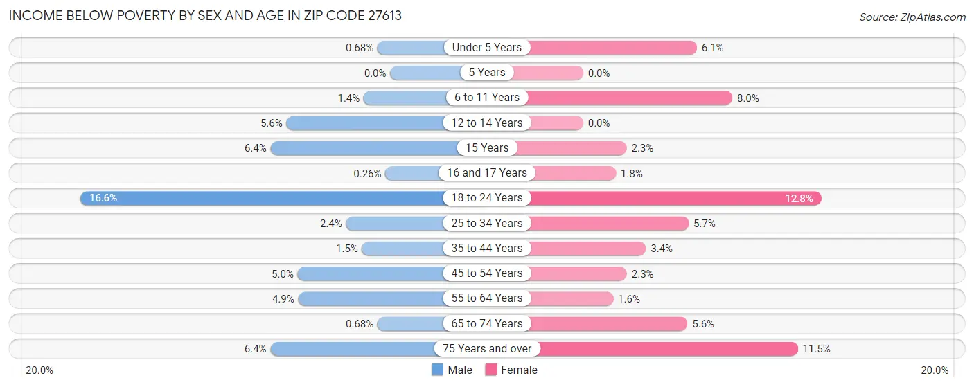 Income Below Poverty by Sex and Age in Zip Code 27613