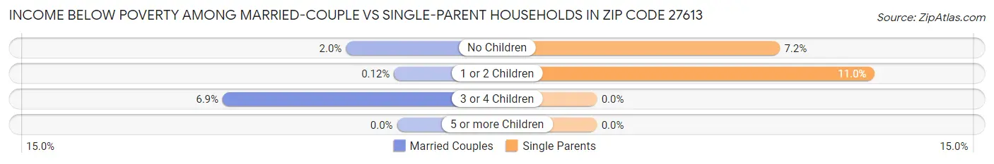 Income Below Poverty Among Married-Couple vs Single-Parent Households in Zip Code 27613