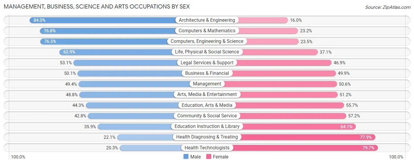 Management, Business, Science and Arts Occupations by Sex in Zip Code 27613