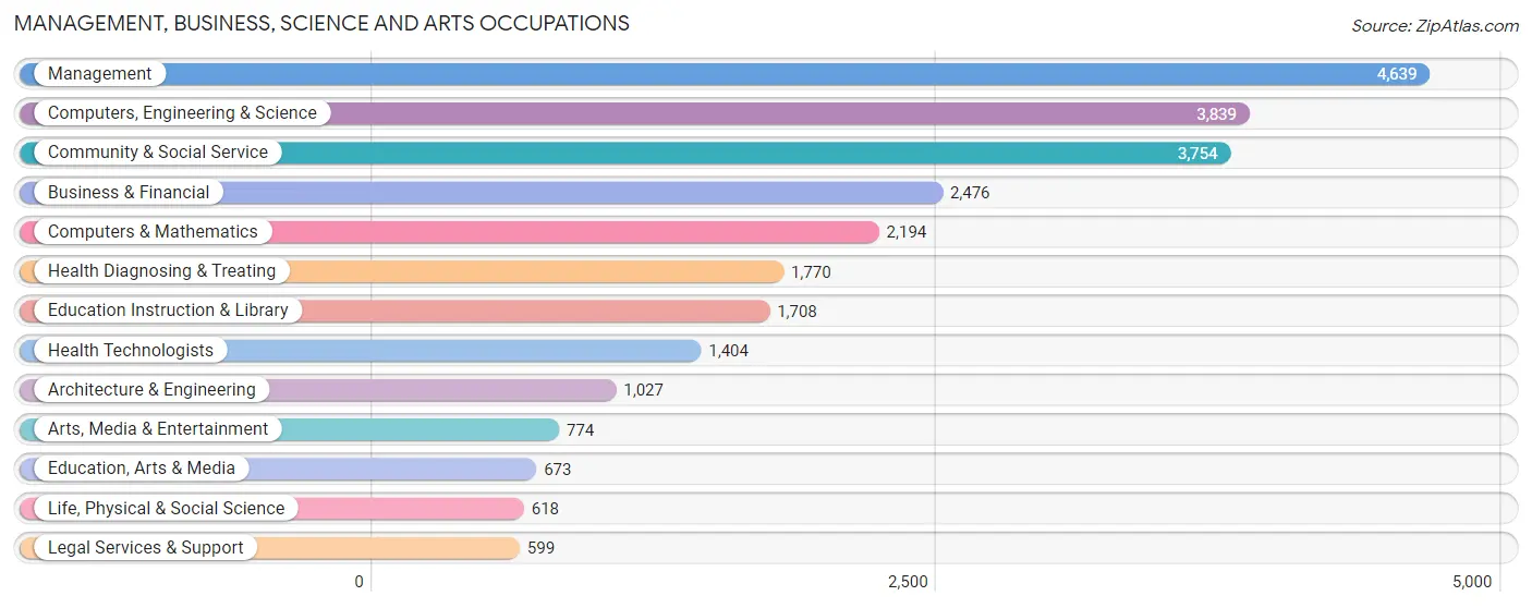 Management, Business, Science and Arts Occupations in Zip Code 27613