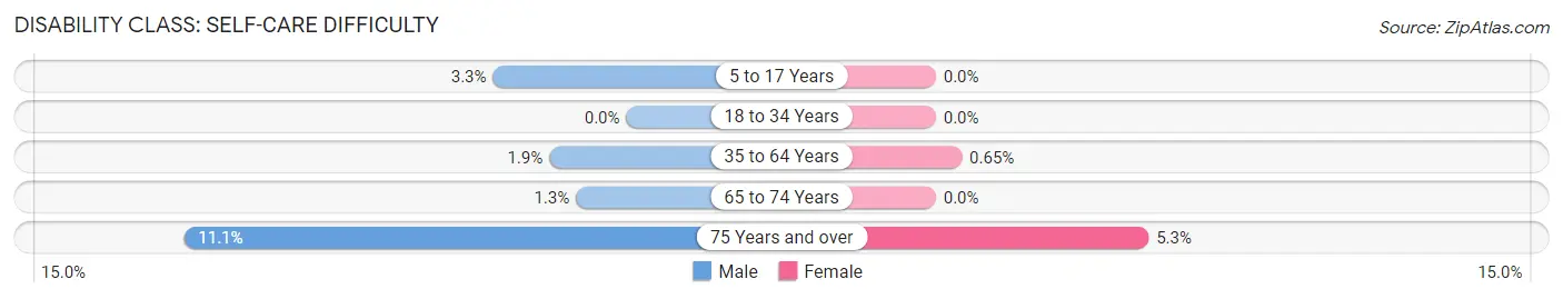 Disability in Zip Code 27613: <span>Self-Care Difficulty</span>