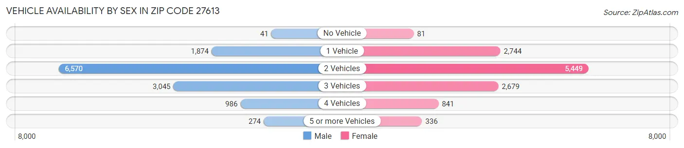 Vehicle Availability by Sex in Zip Code 27613