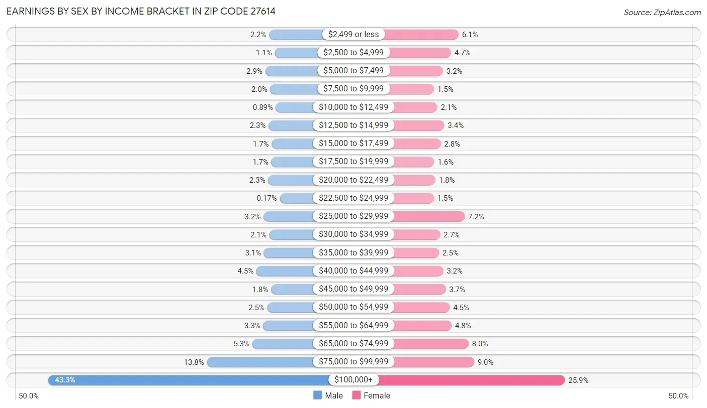 Earnings by Sex by Income Bracket in Zip Code 27614