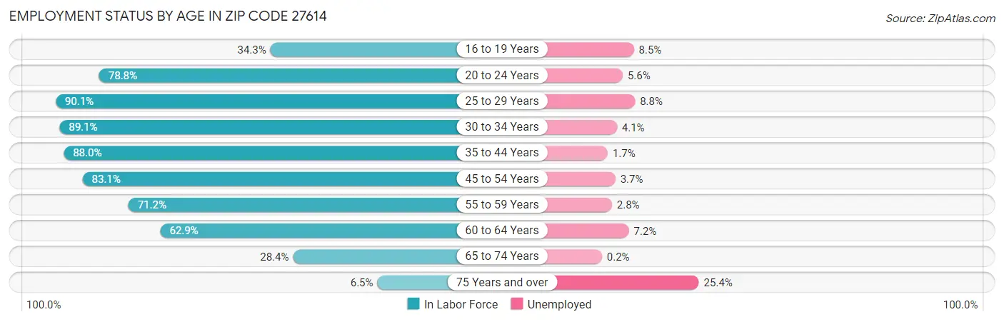 Employment Status by Age in Zip Code 27614