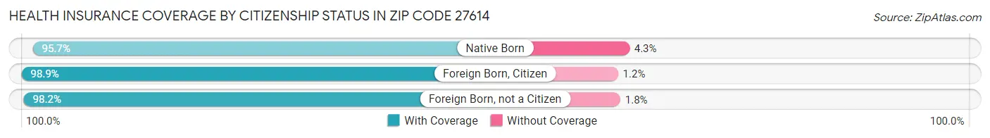 Health Insurance Coverage by Citizenship Status in Zip Code 27614