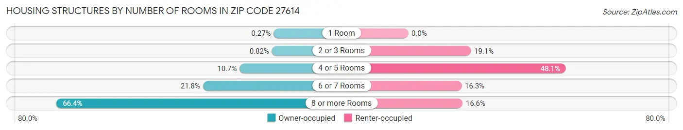 Housing Structures by Number of Rooms in Zip Code 27614