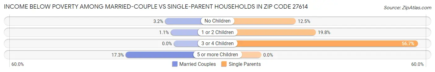 Income Below Poverty Among Married-Couple vs Single-Parent Households in Zip Code 27614