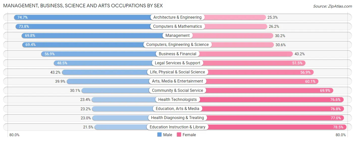 Management, Business, Science and Arts Occupations by Sex in Zip Code 27614