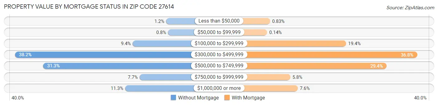Property Value by Mortgage Status in Zip Code 27614
