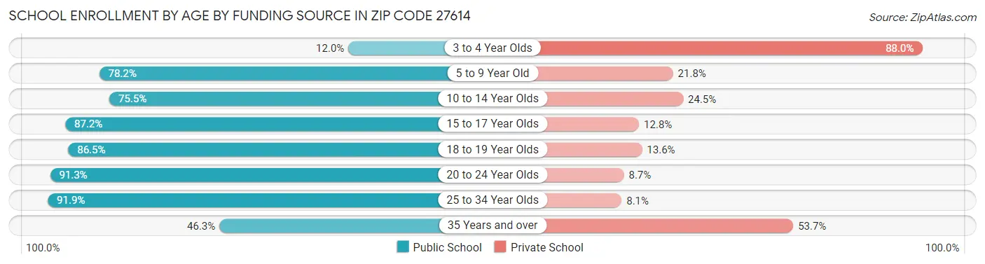 School Enrollment by Age by Funding Source in Zip Code 27614