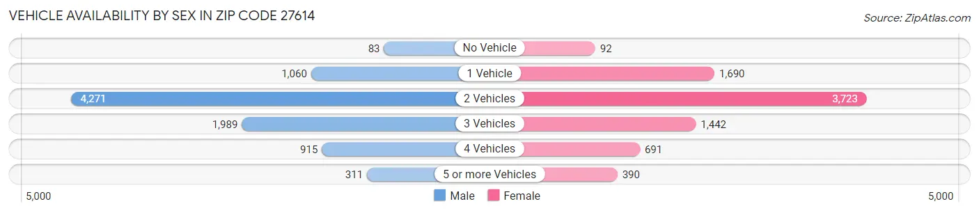 Vehicle Availability by Sex in Zip Code 27614
