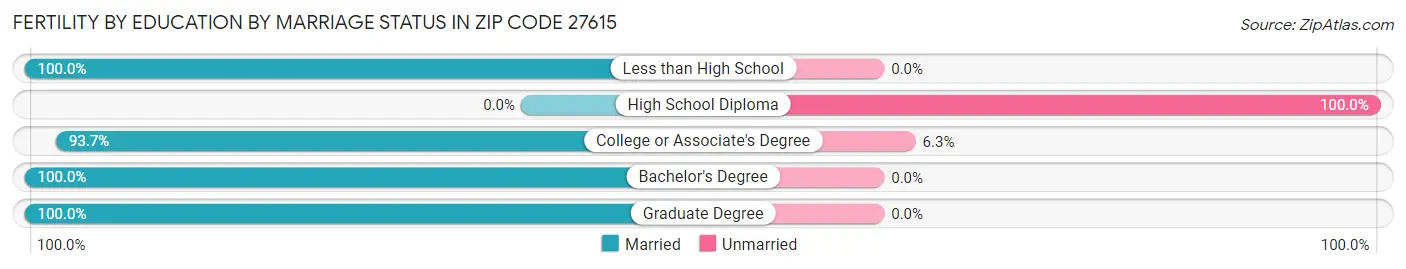 Female Fertility by Education by Marriage Status in Zip Code 27615