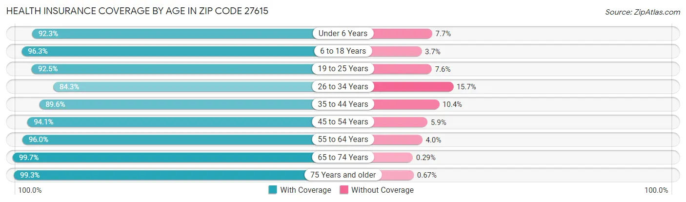 Health Insurance Coverage by Age in Zip Code 27615