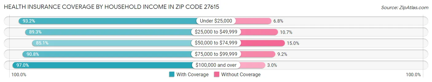 Health Insurance Coverage by Household Income in Zip Code 27615