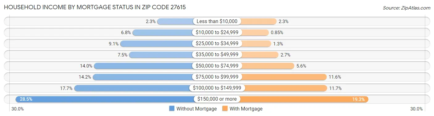 Household Income by Mortgage Status in Zip Code 27615