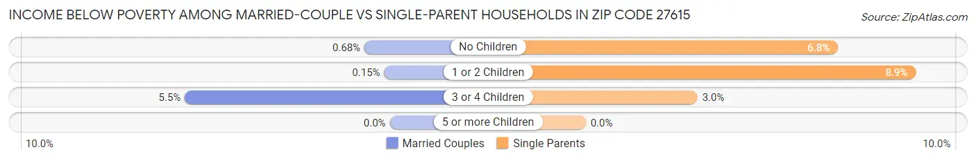 Income Below Poverty Among Married-Couple vs Single-Parent Households in Zip Code 27615