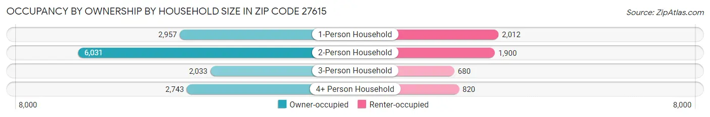 Occupancy by Ownership by Household Size in Zip Code 27615