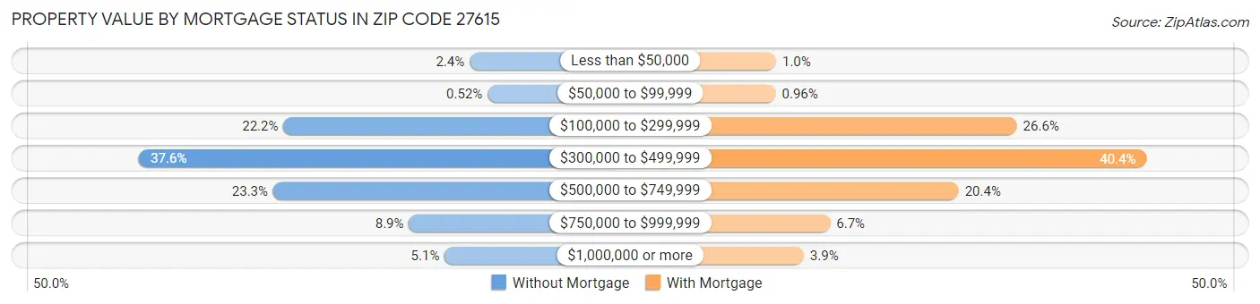 Property Value by Mortgage Status in Zip Code 27615