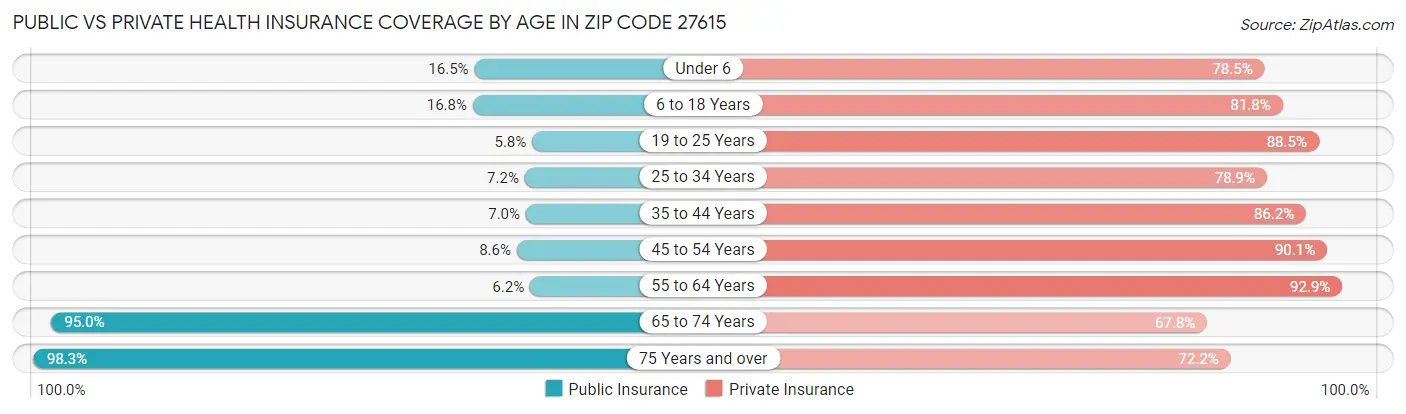 Public vs Private Health Insurance Coverage by Age in Zip Code 27615