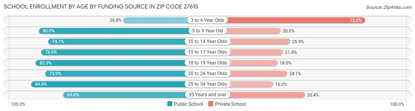 School Enrollment by Age by Funding Source in Zip Code 27615