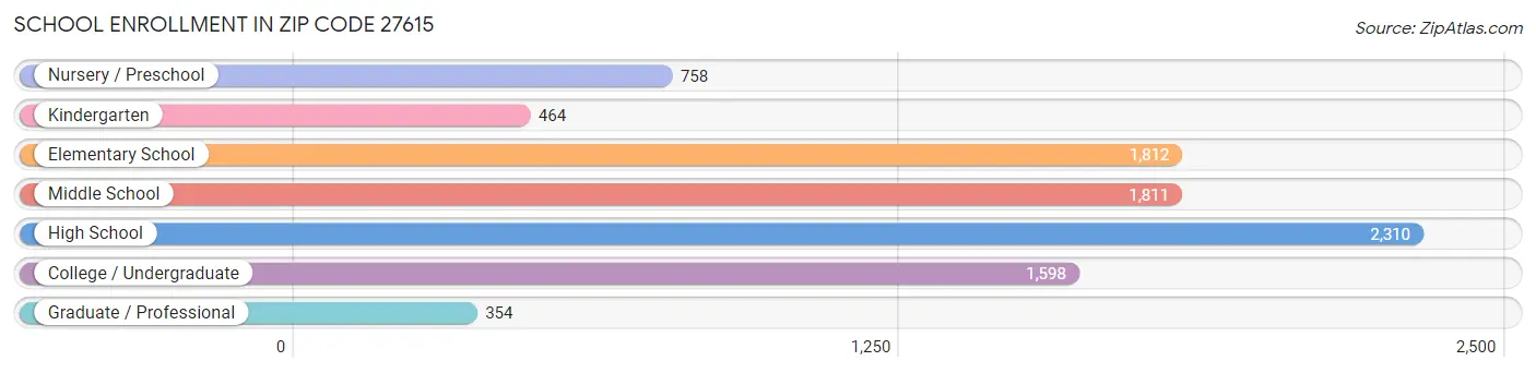 School Enrollment in Zip Code 27615