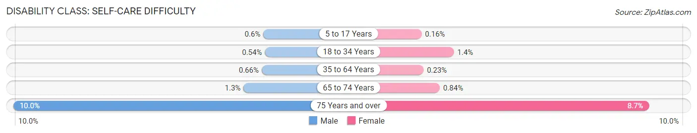 Disability in Zip Code 27615: <span>Self-Care Difficulty</span>