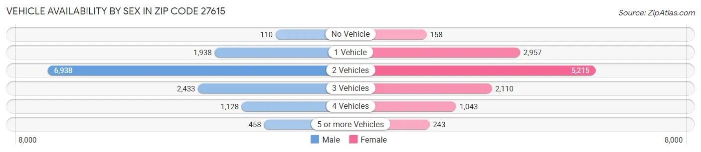 Vehicle Availability by Sex in Zip Code 27615