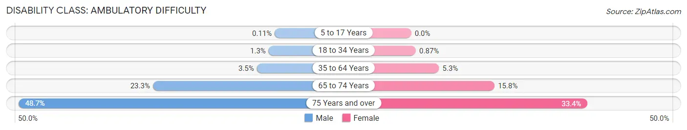 Disability in Zip Code 27616: <span>Ambulatory Difficulty</span>