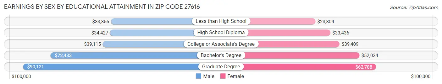 Earnings by Sex by Educational Attainment in Zip Code 27616
