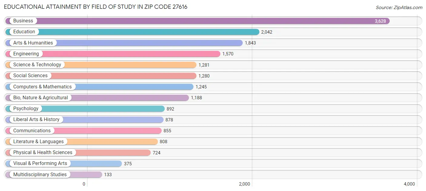 Educational Attainment by Field of Study in Zip Code 27616
