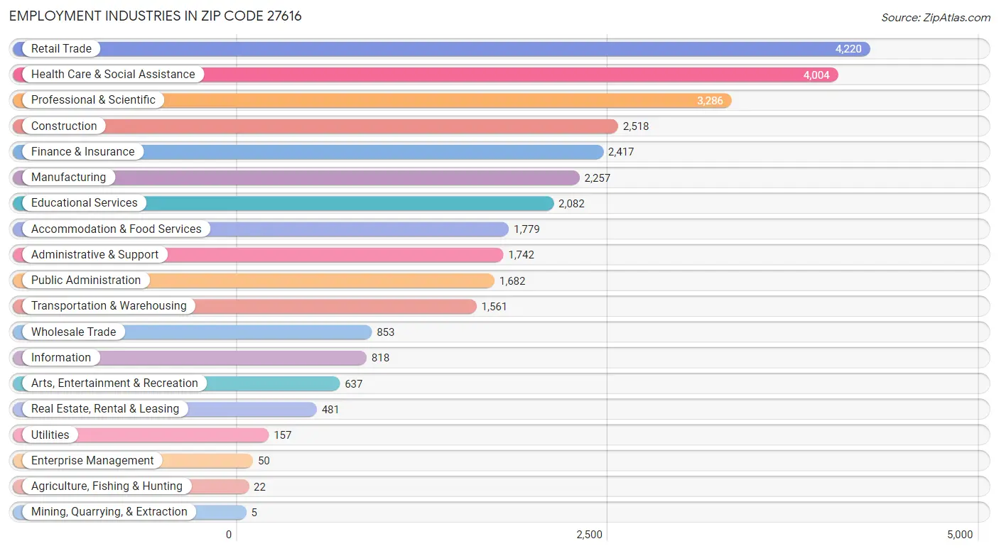 Employment Industries in Zip Code 27616